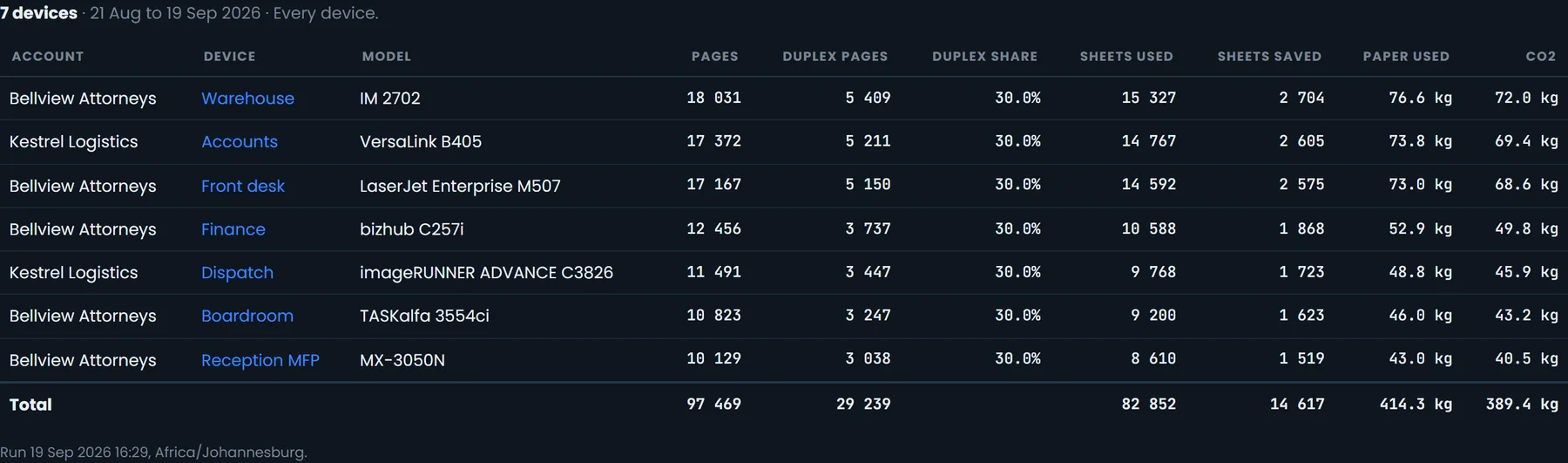 The green report: pages, duplex pages, sheets saved, paper used and CO2 for each of seven devices.
